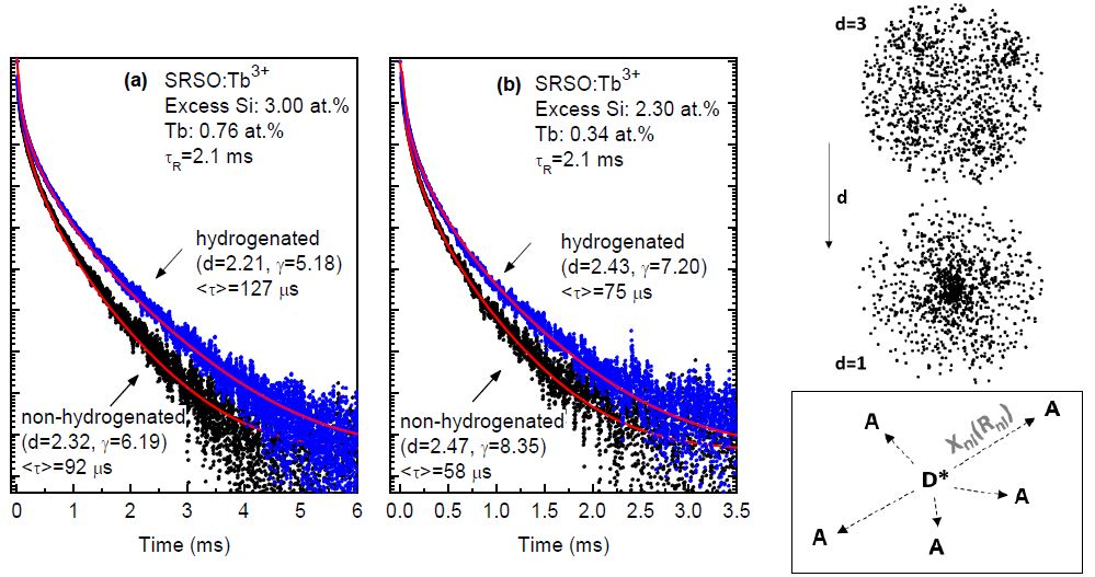 Photoluminescence decays